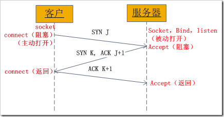 socket三次握手