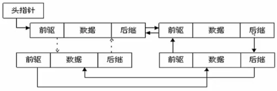 List数据结构内部示意图