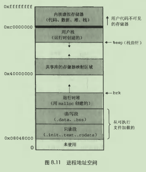 进程地址空间图