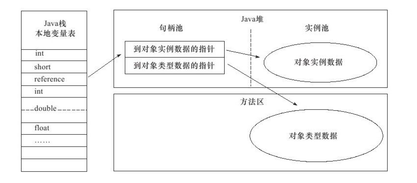 控制代碼池訪問