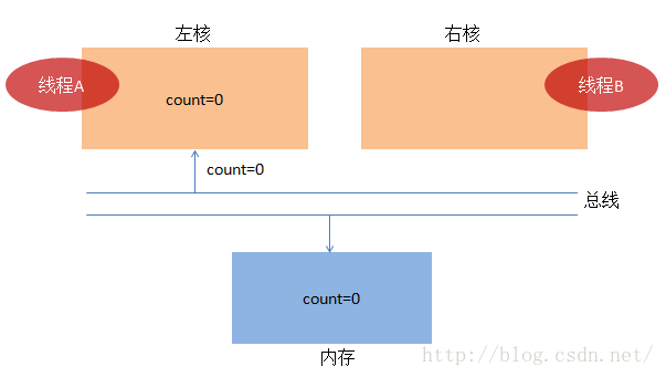
			
				聊聊cpu内存一致性			