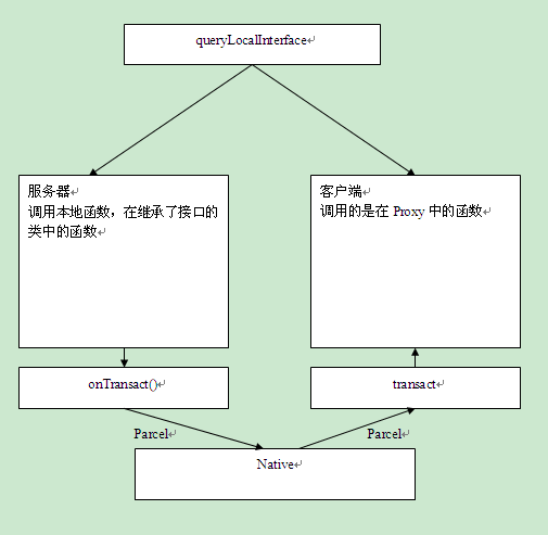 Binder在Java框架的流程