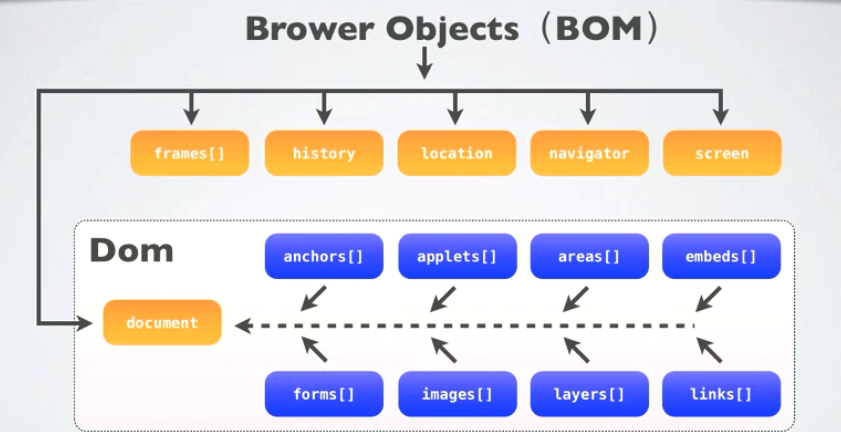 Javascript之BOM与DOM讲解 - Linhaifeng - 博客园