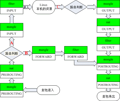 数据包进入iptables流程图2