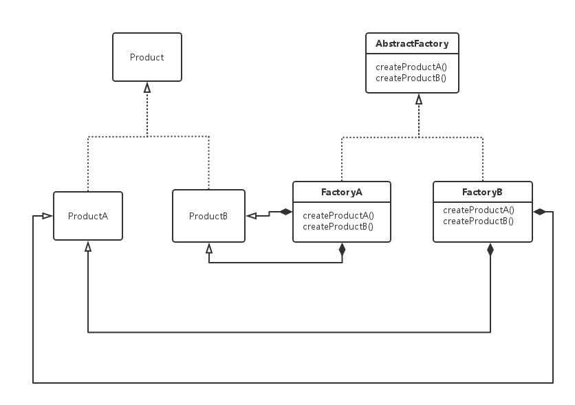 抽象工厂模式结构图