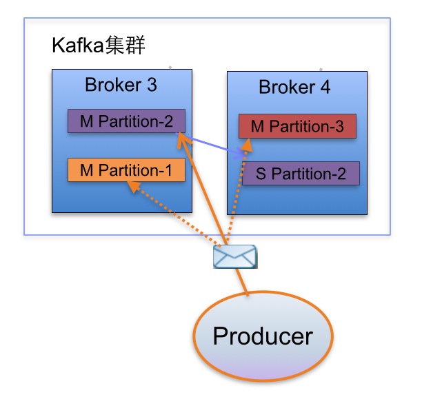 Kafka Producer机制优化-提高发送消息可靠性