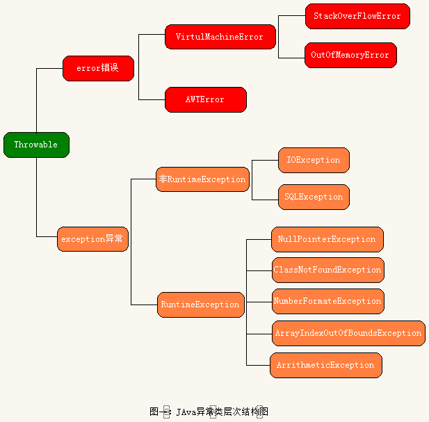 java中的自定义异常_Java什么情况下需要自定义异常