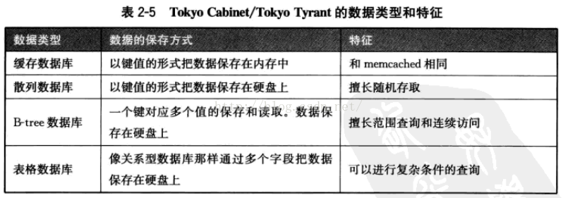 NoSQL数据库入门概述