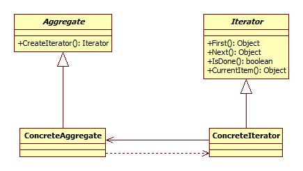 Iterator