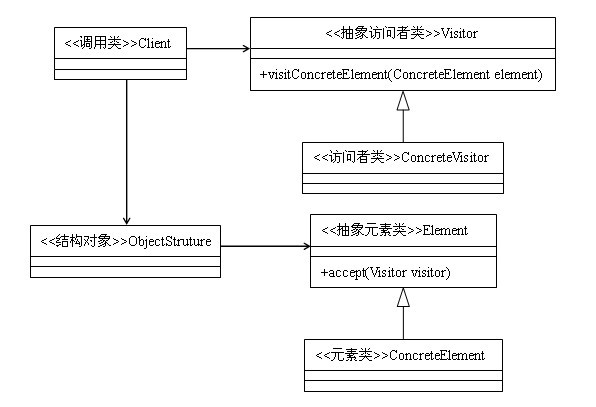 访问者模式UML