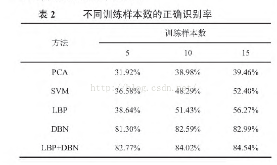 LBP 和深度学习，人脸识别