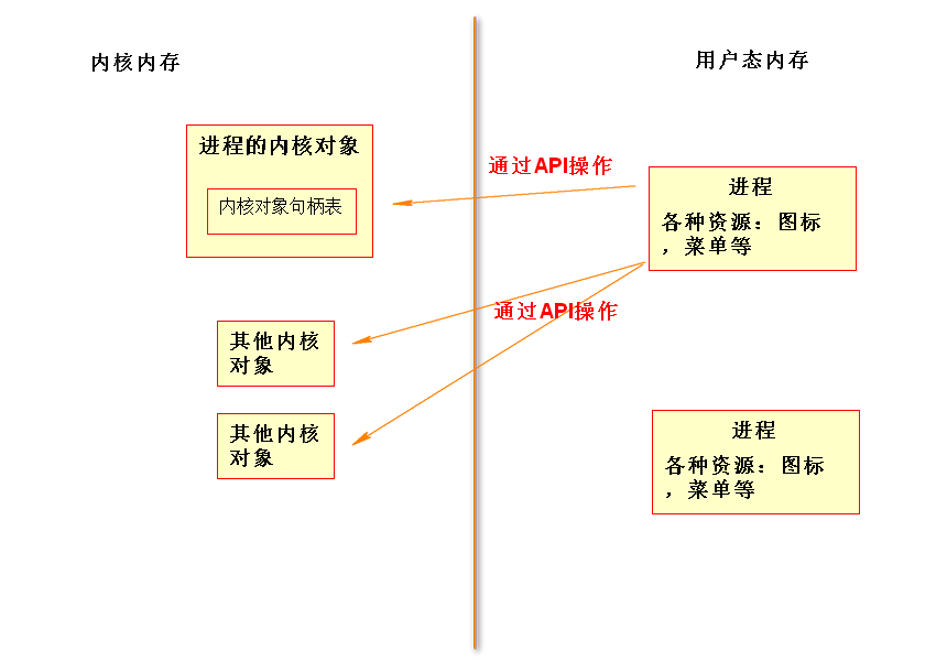 Windows高级编程学习笔记（一）