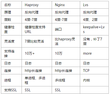 【负载均衡】openstack负载均衡之haproxy