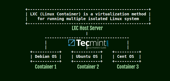 在centos7上使用lxc管理容器 知行合一 止于至善 Csdn博客 Centos Lxc