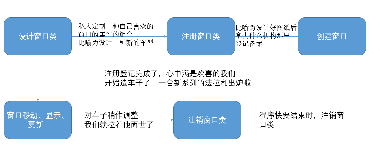 窗口的一生