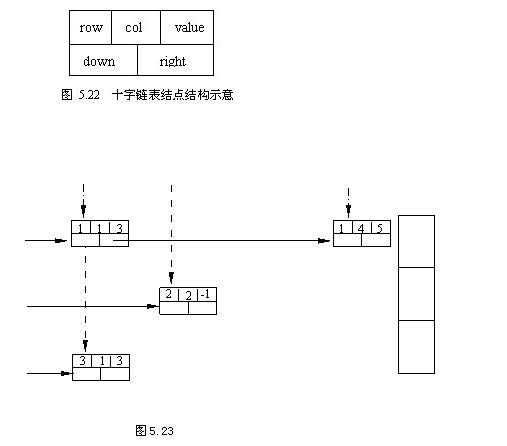 十字链表