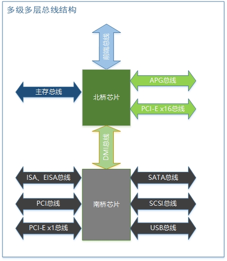 多级多总线结构