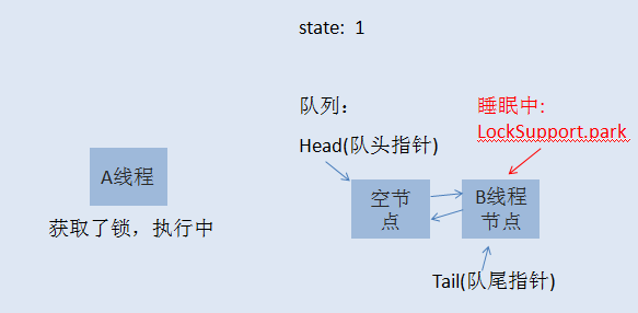 執行緒B等待