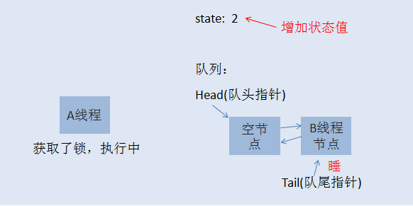 可重入鎖獲取