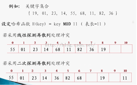 详细图解什么叫平方探查法即二次探测再散列和线性探测再散列(数据结构 哈希函数 哈希冲突)