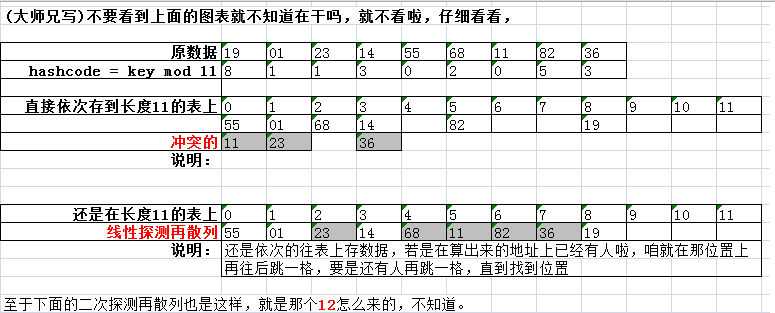 详细图解什么叫平方探查法即二次探测再散列和线性探测再散列(数据结构 哈希函数 哈希冲突)