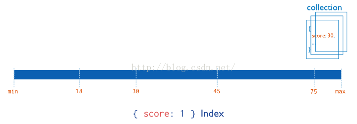 
			
				MongoDB 索引详解			
