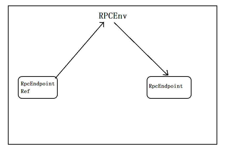 图43-1 RPC消息发送图