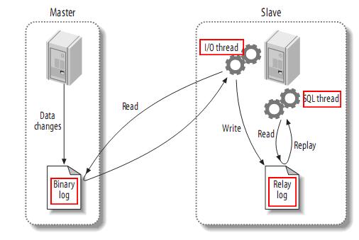 MySQL主备复制方式