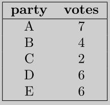 uva 435	Block Voting