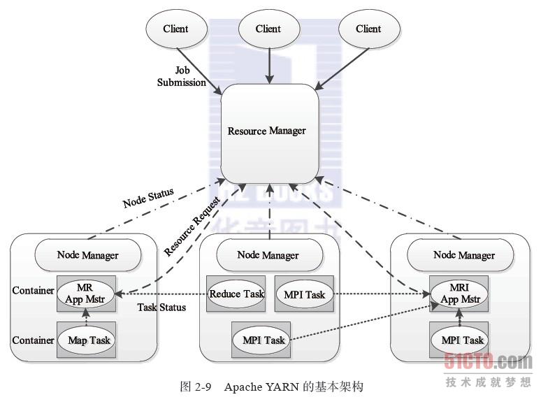 HadoopYARN(资源管理系统)_下列哪个组件不能使用hadoop yarn进行资源管理CSDN博客