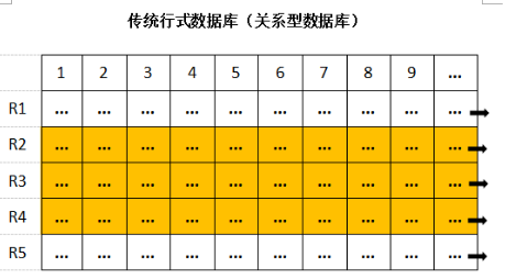 列式与行式数据库对比-CSDN博客