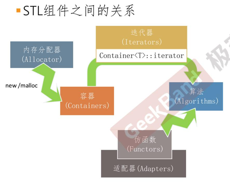 组件关系