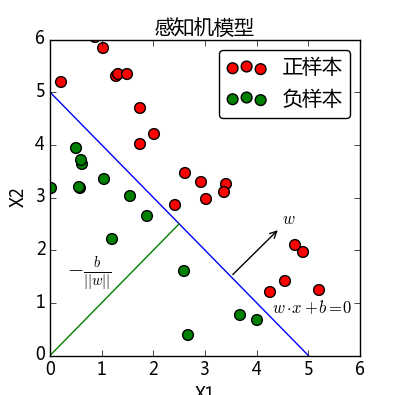 感知机模型