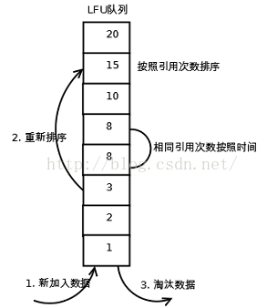 LRU、LFU、FIFO算法总结