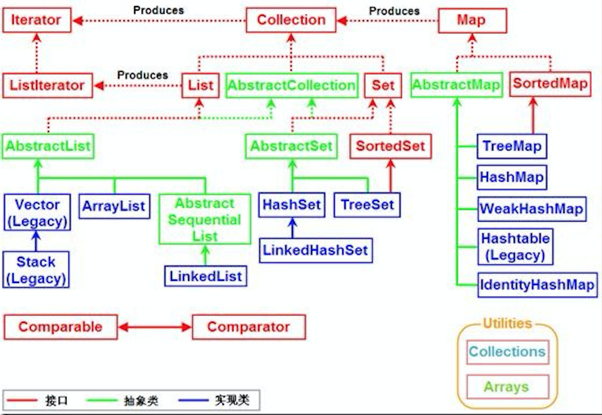 Comparable java. Java collections Framework иерархия. Java коллекции list Map. Иерархия интерфейсов коллекций java. Схема коллекций java.