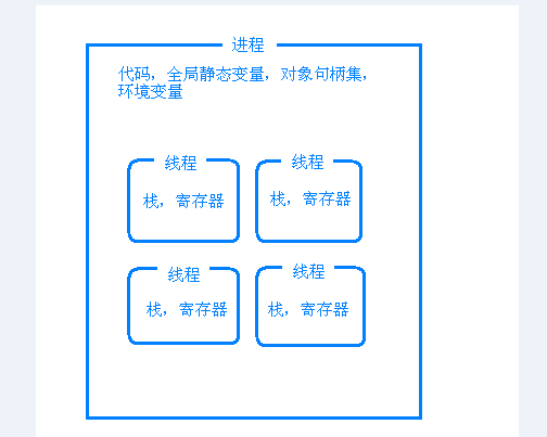 
			
				java中的进程，线程，线程池总结			