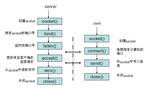 socket通信路径