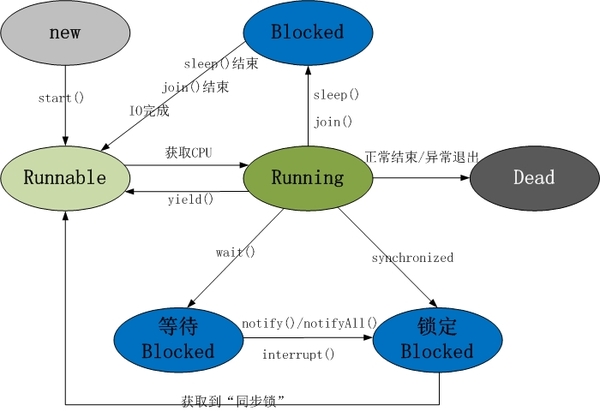 多看看这个图有助于对线程理解