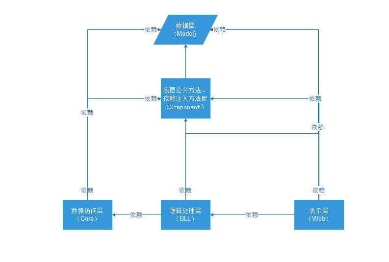 各层依赖关系