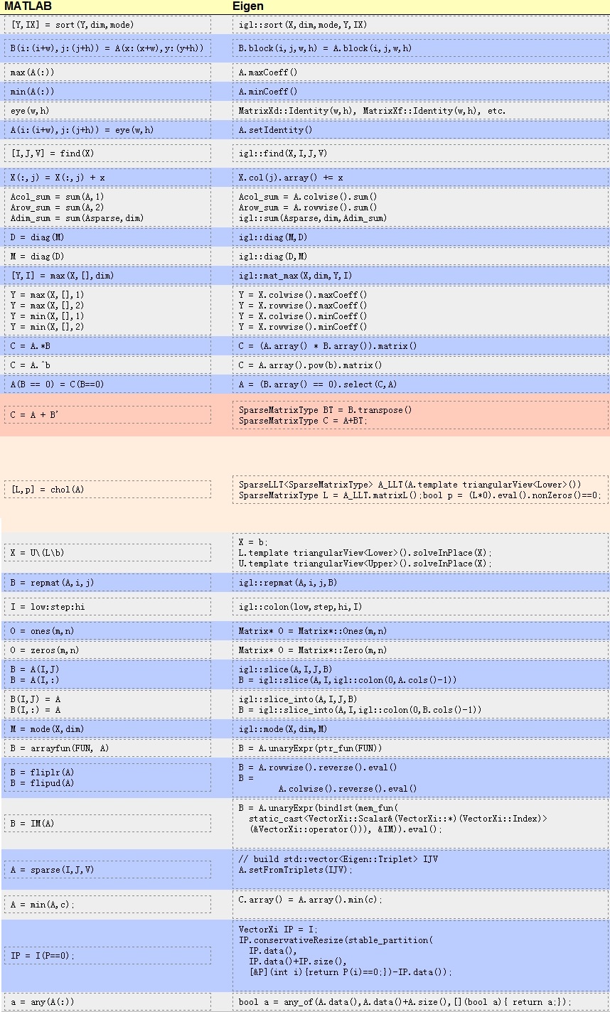 Eigen vs. MATLAB