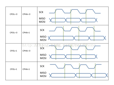 spi时序