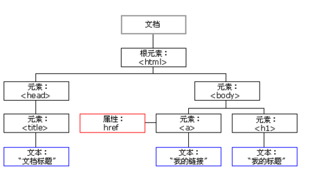 Dom树模型