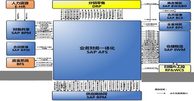 基于SAP的中国式数据分析浅谈第1张