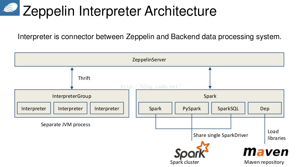 Jvm installation. Архитектура pyspark. Connection between. Spark Thrift Server. Connection between Dream and Culture.