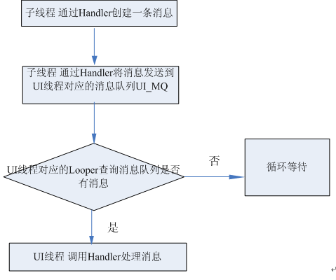 Handler和Application
