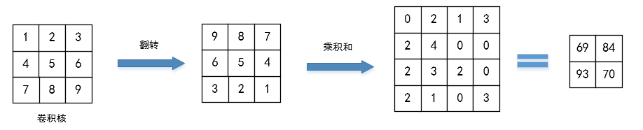 滤波和卷积的区别