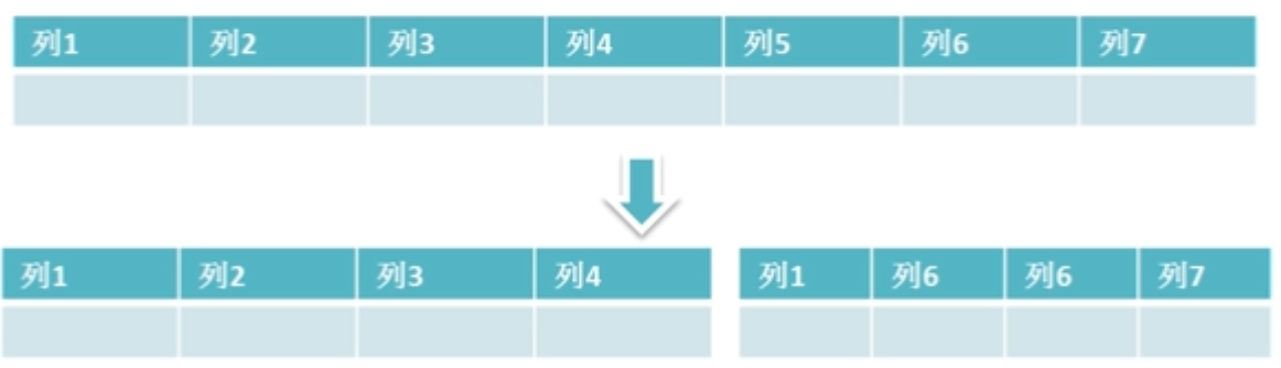 垂直拆分