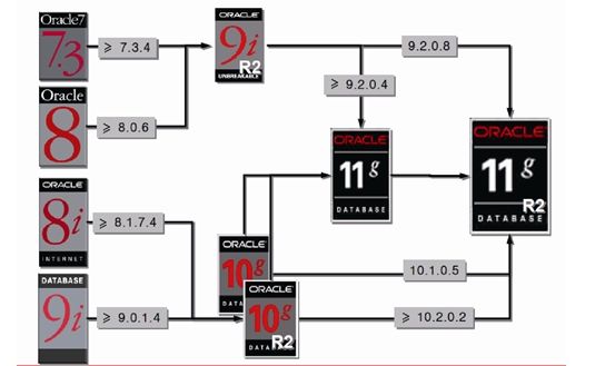 oracle版本升级路线，记录备用！