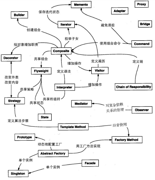 设计模式之间关系