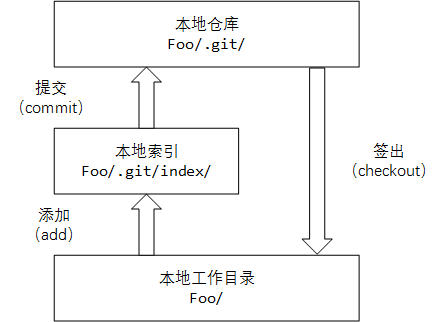 git本地仓库